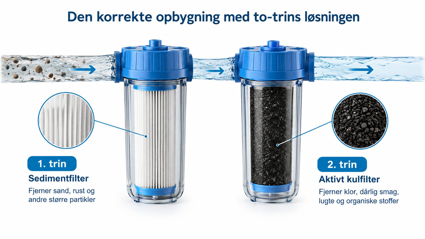 Illustration af et to-trins vandfilter system med sedimentfilter og aktivt kulfilter til rensning af vand.